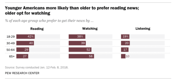 Pew Research: Younger Americans more likely than older to prefer reading news