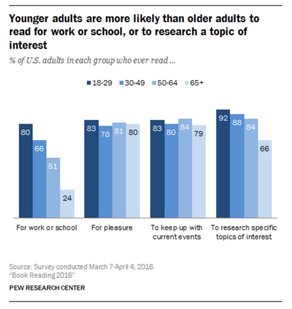 Pew Research Center - Millennial reading habits 2016