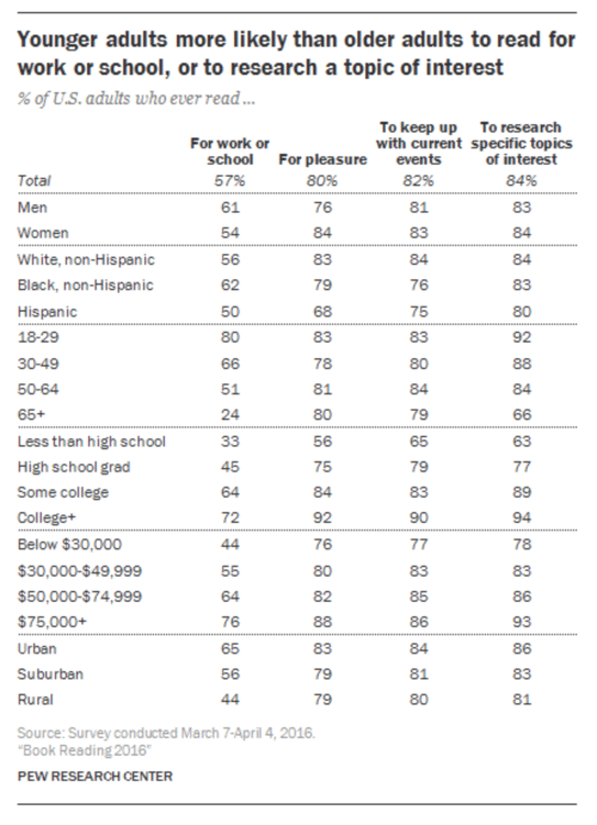 Pew Research Center - Younger adults more likely to read for work or school